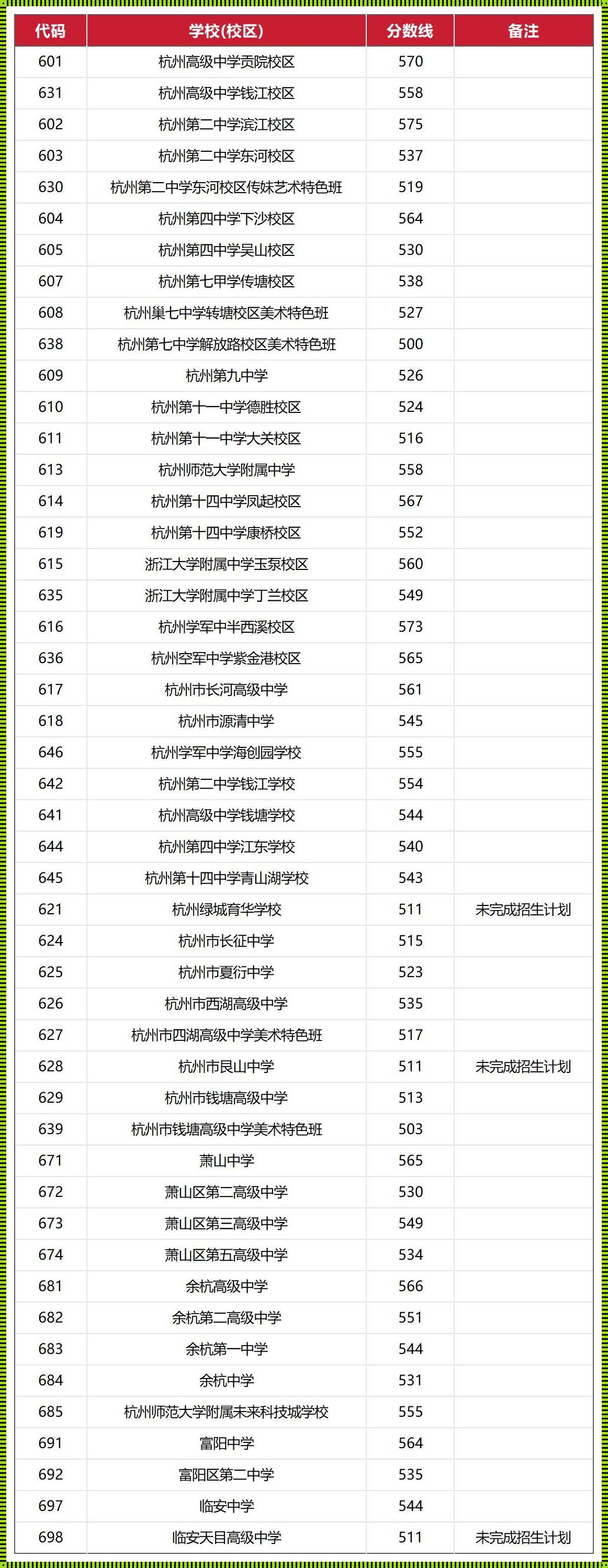 2023杭州中考职高录取线：风华绝代，破浪前行