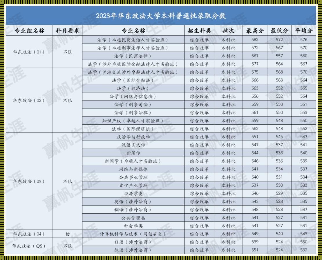 论华东政法大学之档次——智海航标，培育未来之领军