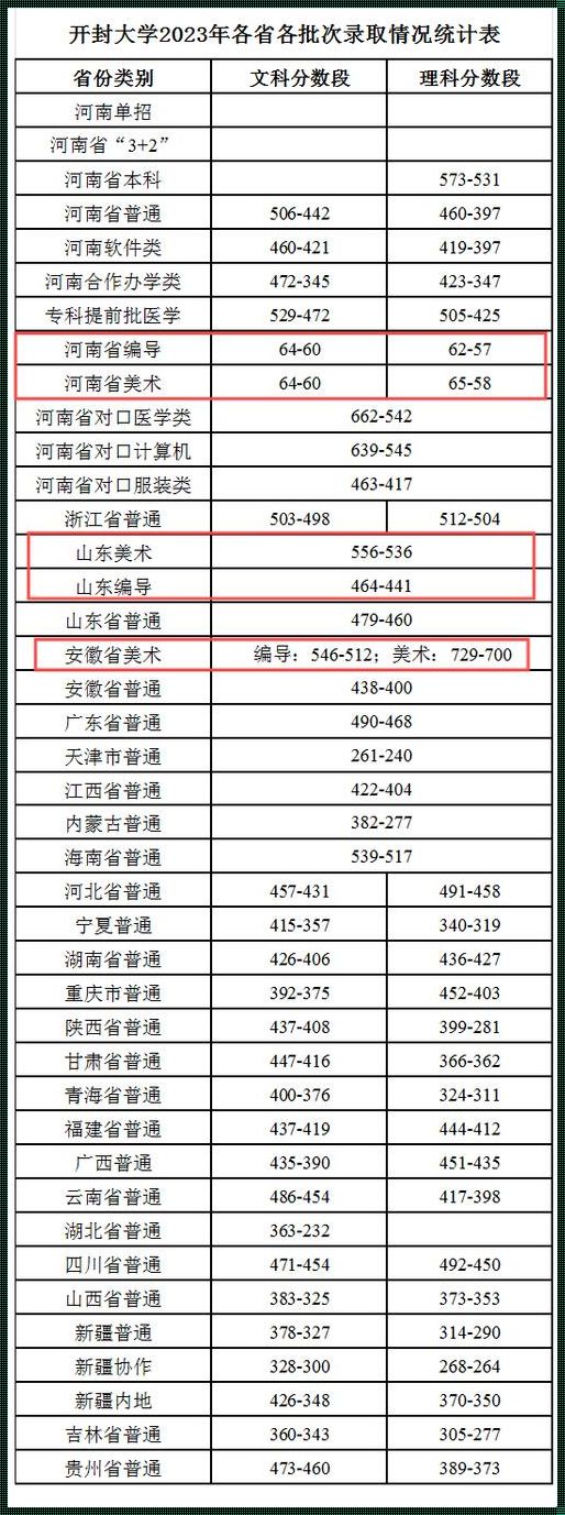 探索开封大学口腔医学录取分数线的协调之美