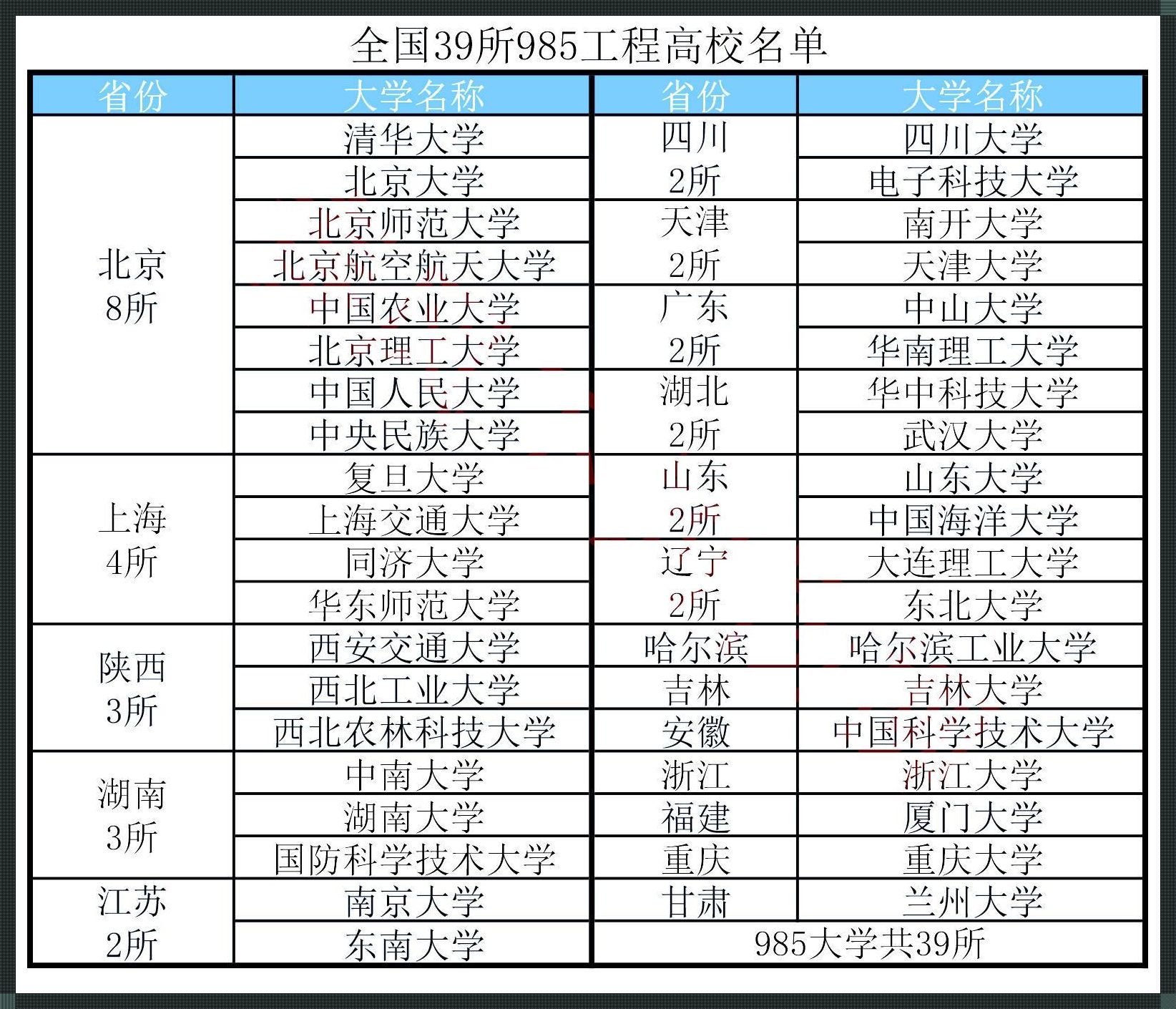 重大在985中什么水平