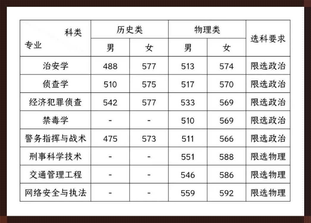 2023警校重庆录取分数线是多少