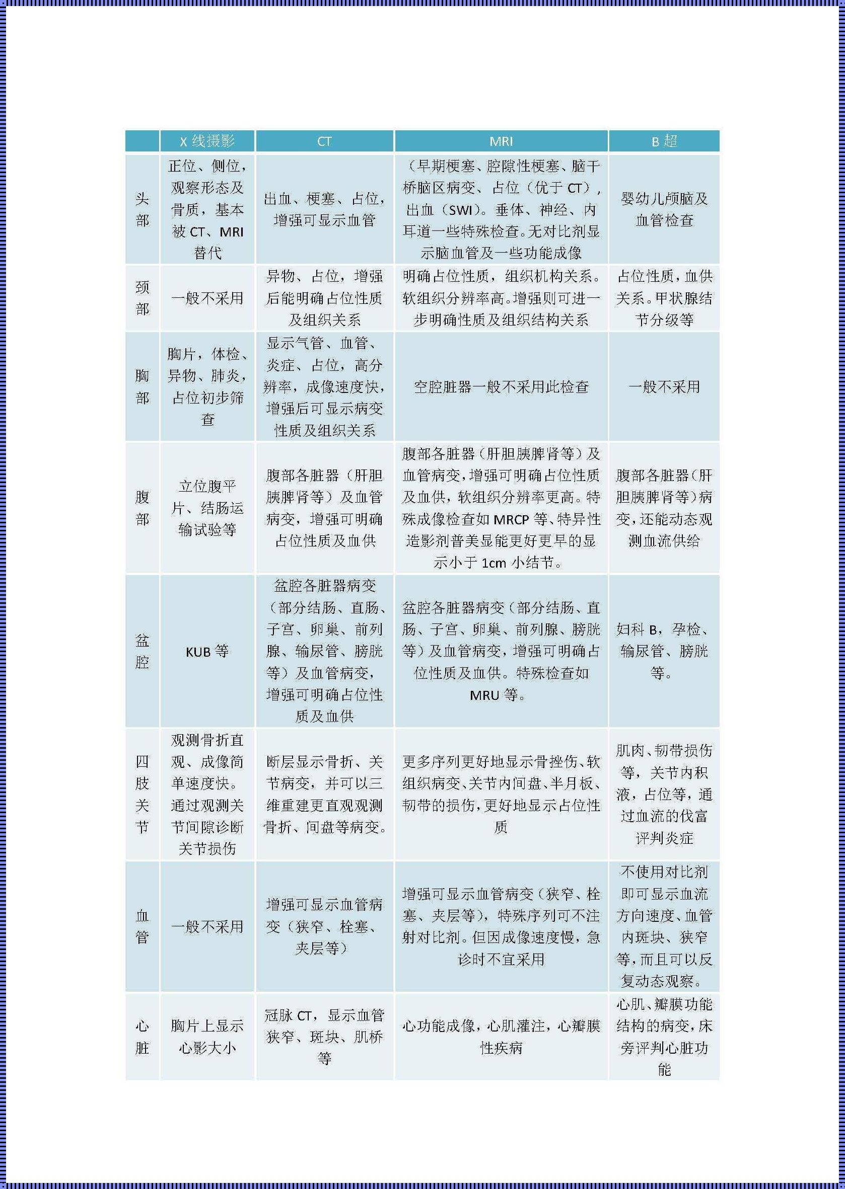 学医学影像学的真实面貌：利与弊的权衡