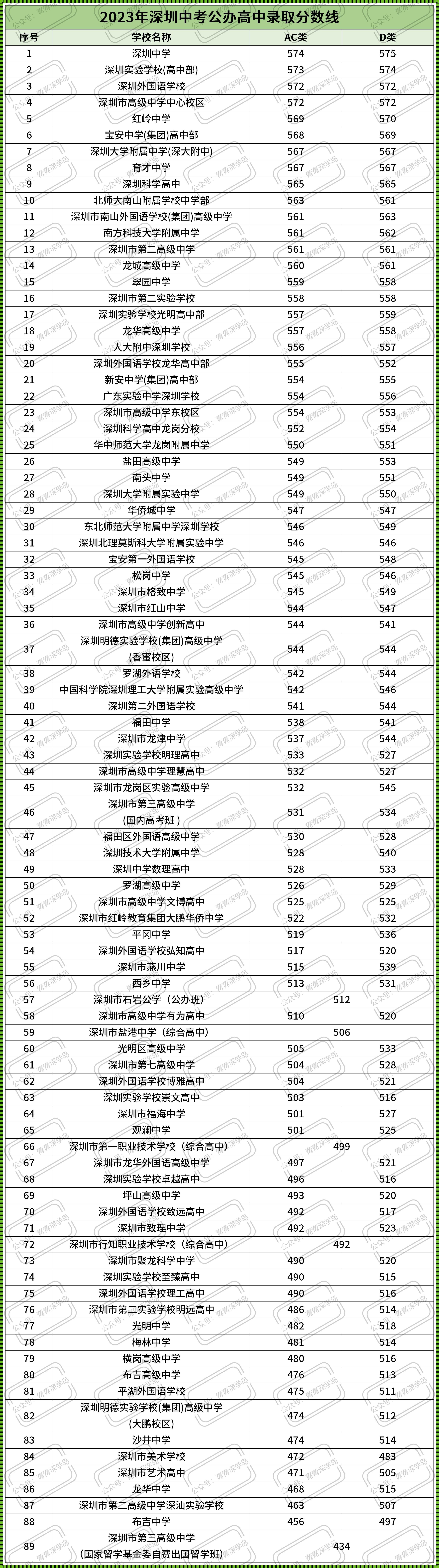 2023深圳高中排行榜及分数：揭开神秘面纱