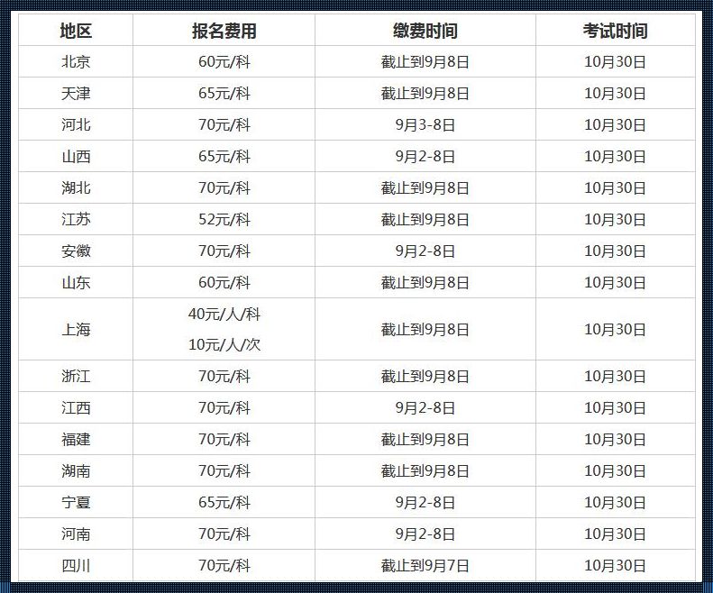 教师资格证报名费用一科多少钱？