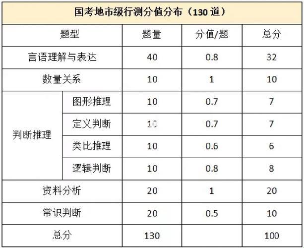 国考行测130题100分怎么分配——探寻最优解