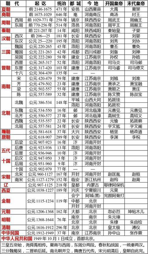 朝代顺序排列时间表图：历史长河中的流转与变迁