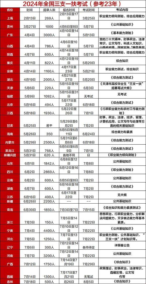 2022年河南省三支一扶考试报名时间：探索未知，启迪未来