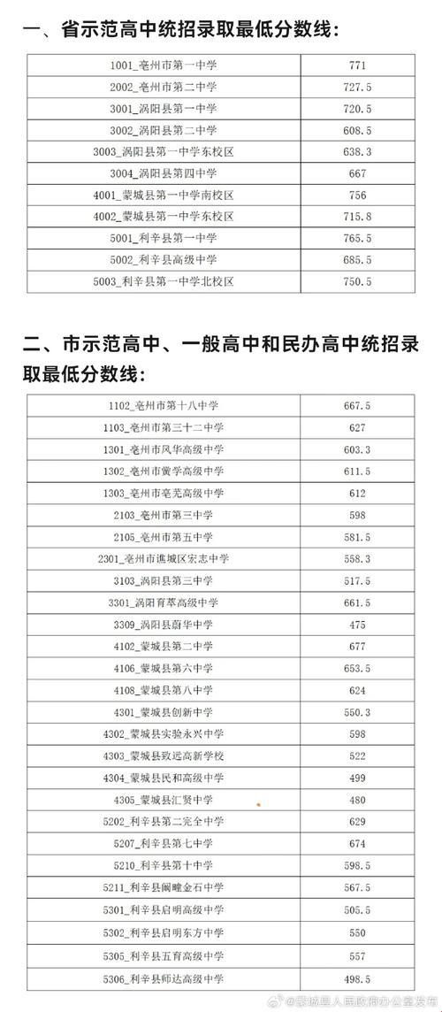 2023年亳州各高中录取分数线：梦想起航的里程碑