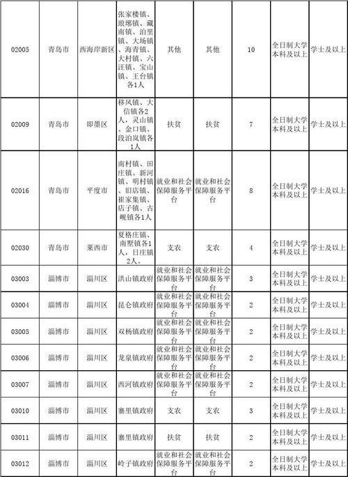 云南省三支一扶2023年岗位表：紧密联系，携手共建美好未来