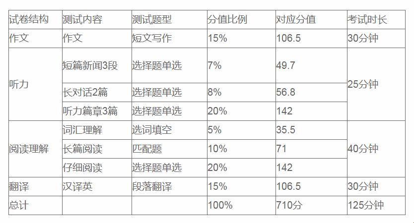 英语四级成绩分布图：惊现高校英语教育新格局