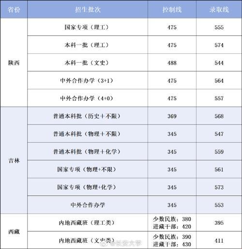 揭秘长安大学历年录取分数线及排名