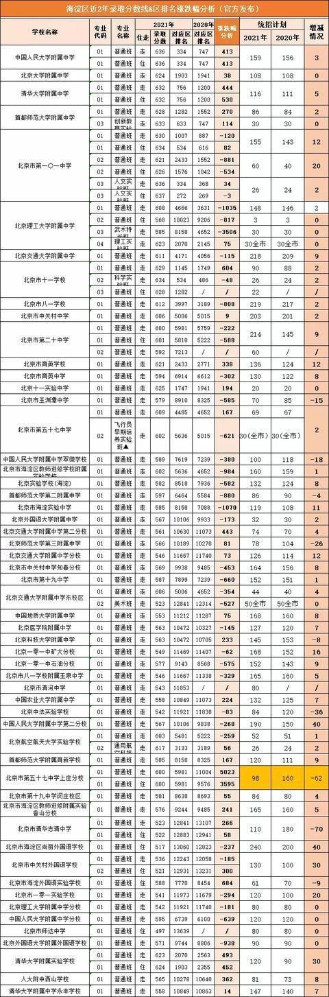 北京市重点中学名单：震惊世界的秘密揭开