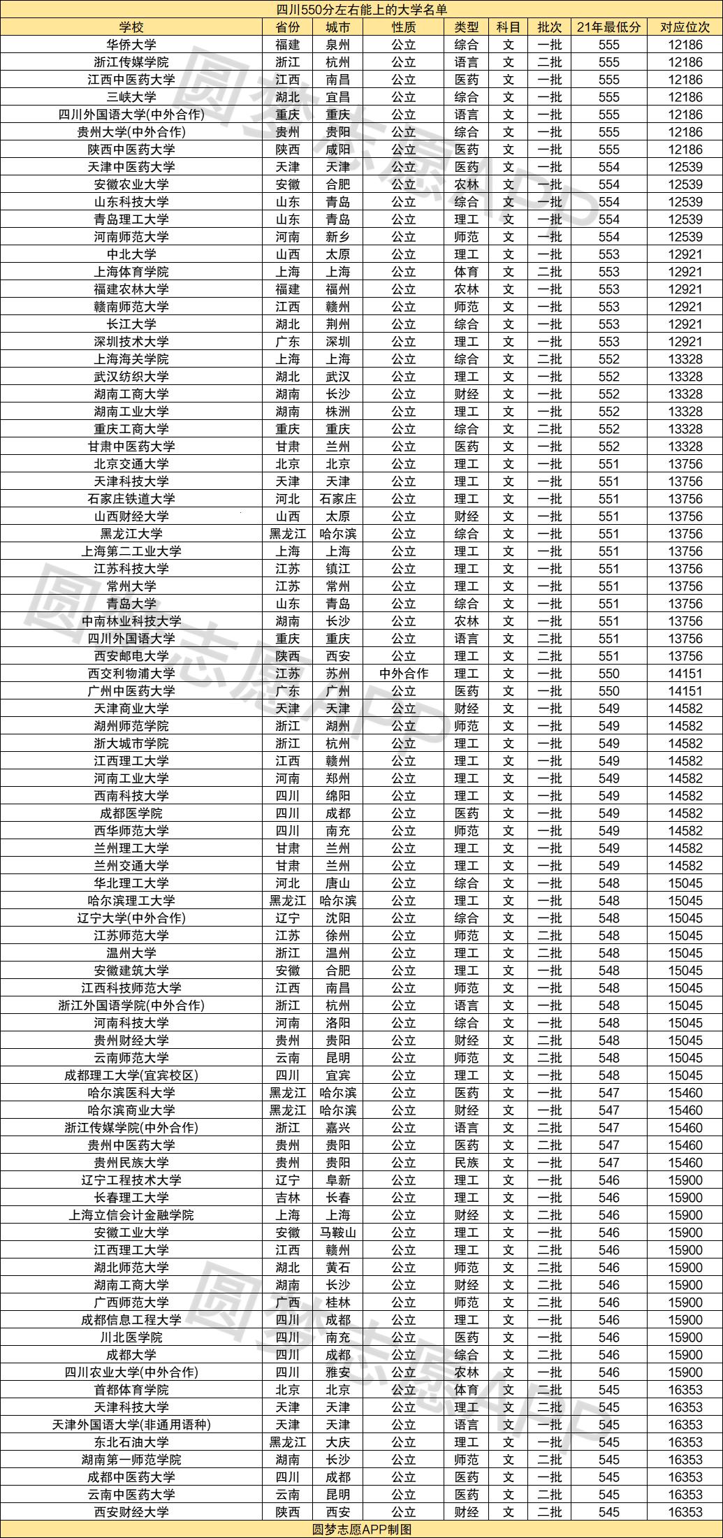 550多分的211大学：梦想的启航