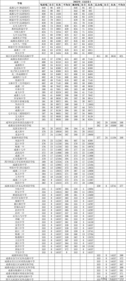 成都一本分数线2023：梦绘未来，青春启航