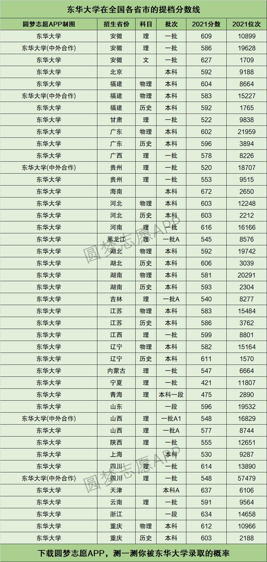 考上东华大学最少要多少分——寻觅分数背后的意义