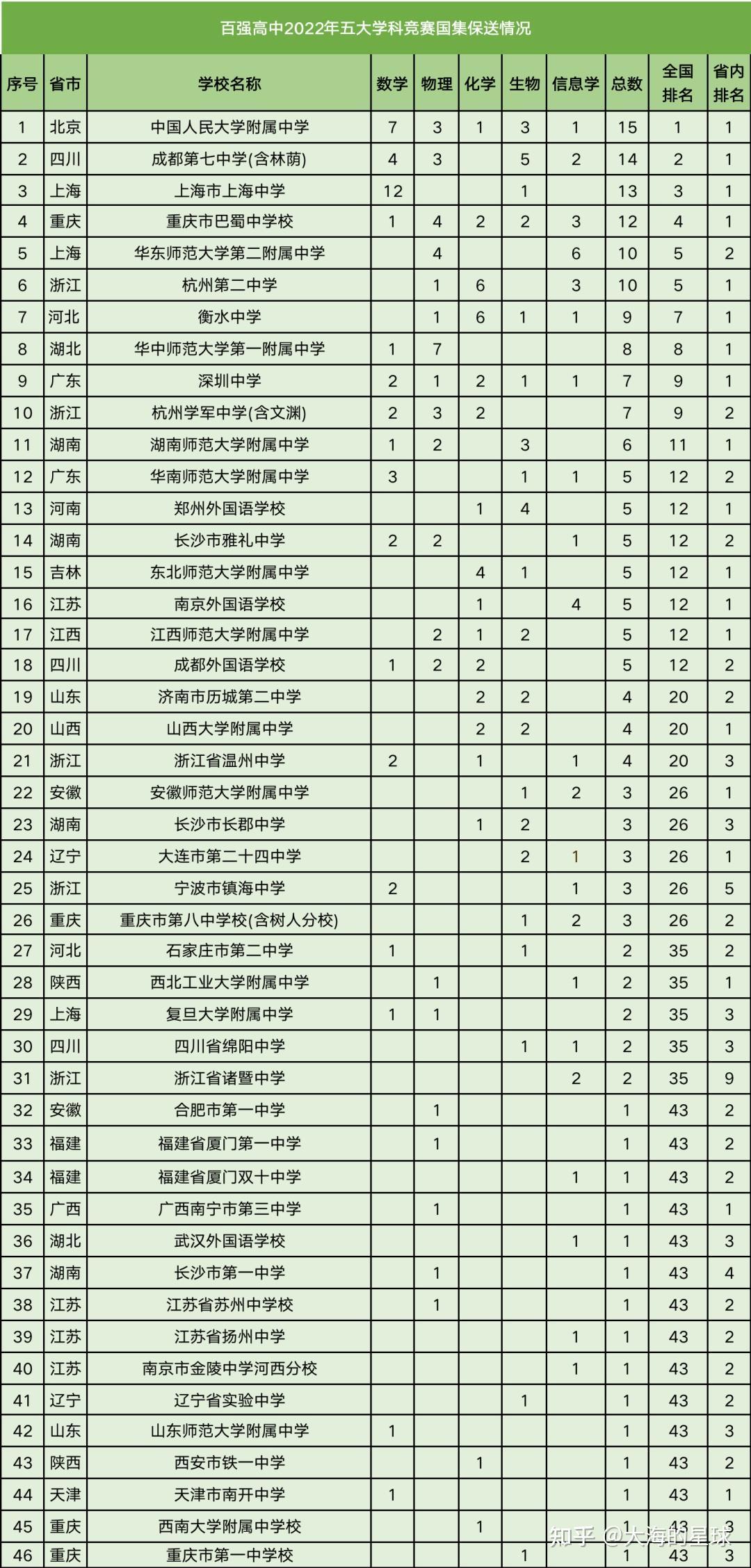 西南高中排行榜2023：重演