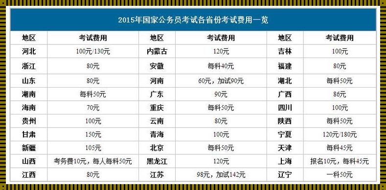 公务员报名费大约多少钱?(国家公务员考试报名费用是多少)