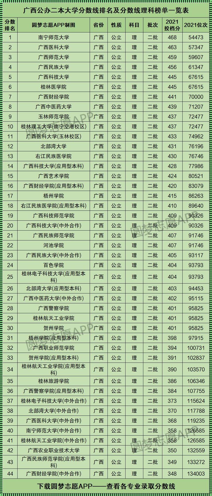 广西最好的二本学校 广西最好的二本学校